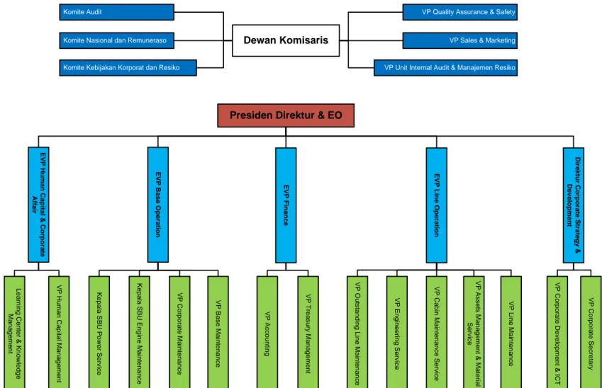 Gambar 4.2 Struktur Organisasi PT GMF AeroAsia 