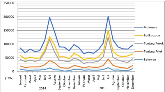 Gambar 1. 2 Jumlah Barang di Muat di 5 Pelabuhan Utama Indonesia Tahun 2014-2015   (Sumber : Badan Pusat Statistik, 2015) 