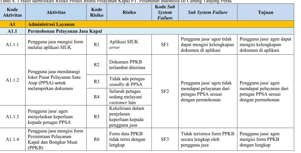 Tabel 4. 1 Hasil Identifikasi Risiko Proses Bisnis Pelayanan Kapal PT. Pelabuhan Indonesia III Cabang Tanjung Perak 