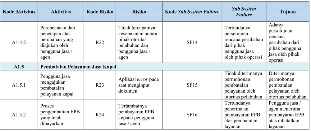 Tabel 4. 1 Hasil Identifikasi Risiko Proses Bisnis Pelayanan Kapal PT. Pelabuhan Indonesia III Cabang Tanjung Perak (Lanjutan) 