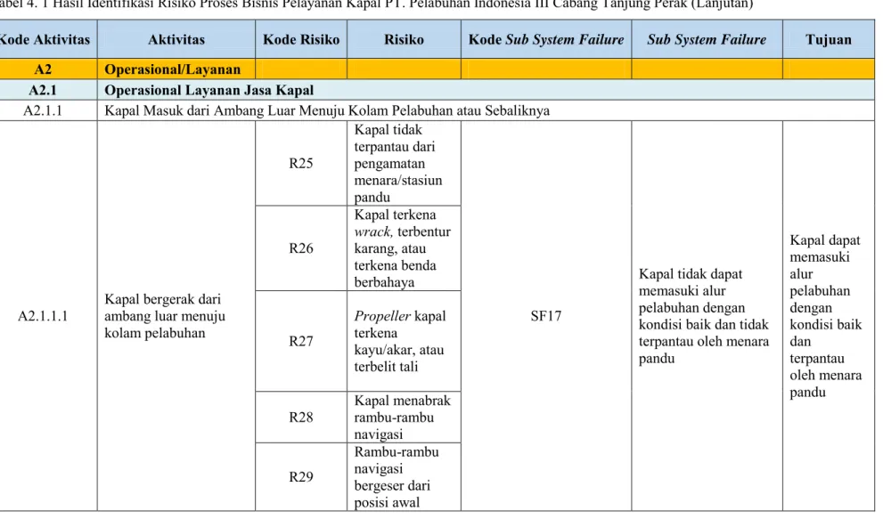 Tabel 4. 1 Hasil Identifikasi Risiko Proses Bisnis Pelayanan Kapal PT. Pelabuhan Indonesia III Cabang Tanjung Perak (Lanjutan) 