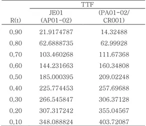 Gambar  5. Nilai TTF Untuk Nilai Keandalan Komponen  PA01-02/CR001. 