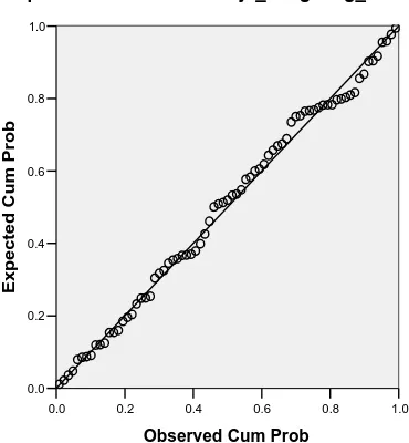 Gambar 4.4  Grafik Normal P-P Plot ( setelah data ditransformasi ) 