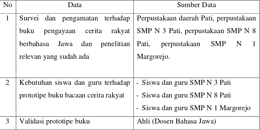 Tabel 3.1 Tabel Data dan Sumber Data 