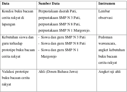 Tabel 3.2 Kisi-kisi Umum Instrumen Penelitian 