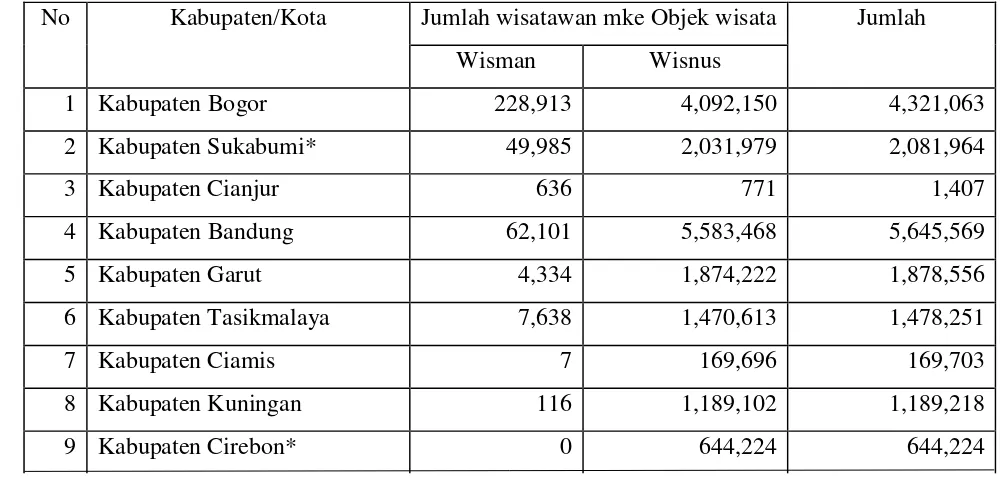 Table 1.1 Data Kunjungan Wisatawan Ke Objek Wisata di Provinsi Jawa 