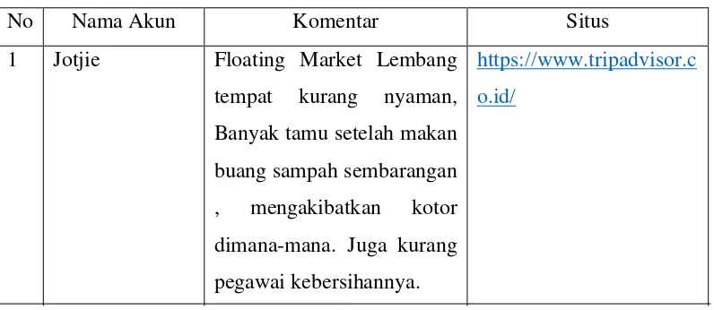 Table 1.4 Komentar Wisatawan Floating Market Lembang 