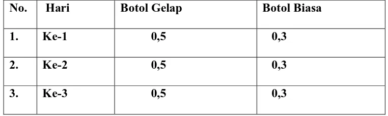 Tabel 4.1.2 Kadar Nitrat pada suhu kamar 