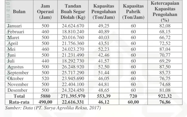Tabel 1.3 Kapasitas pengolahan PT. Surya Agrolika Reksa tahun 2015 