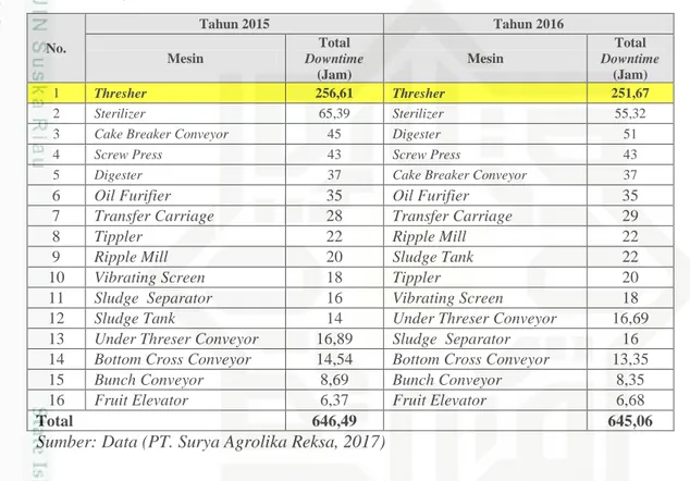 Tabel 1.4  Downtime  kerusakan mesin  tahun 2015 dan 2016  (PT. Surya  Agrolika 