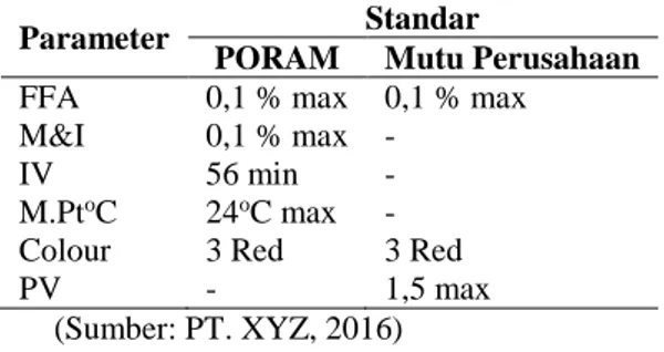 Tabel 1. Karakteristik minyak goreng PT. XYZ 