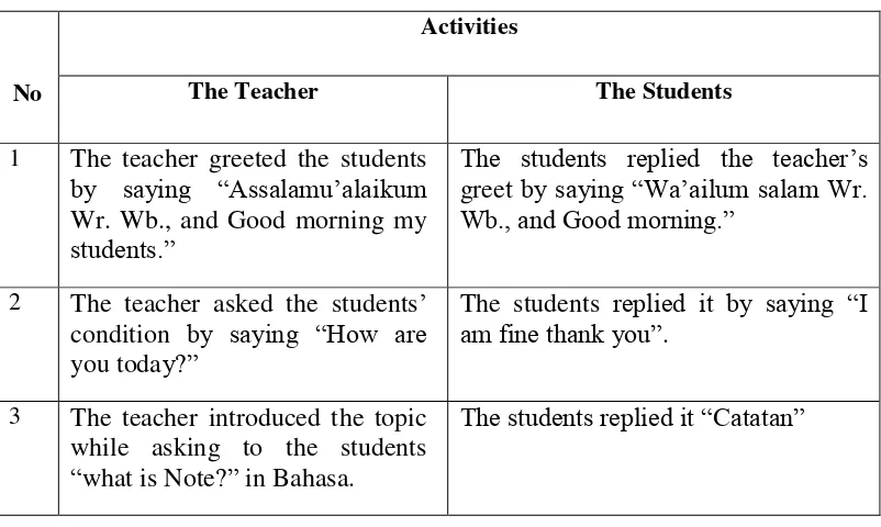 Table 4.2 Teaching Learning in Main Activities 