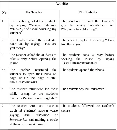 Table 4.4 Teaching Learning in Pre-Activity 