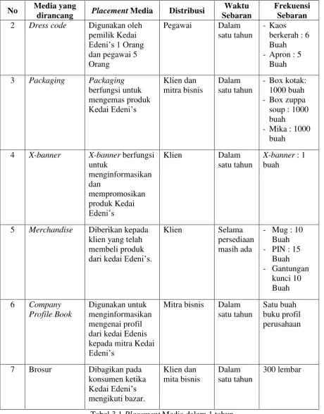 Tabel 3.1 Placement Media dalam 1 tahun 