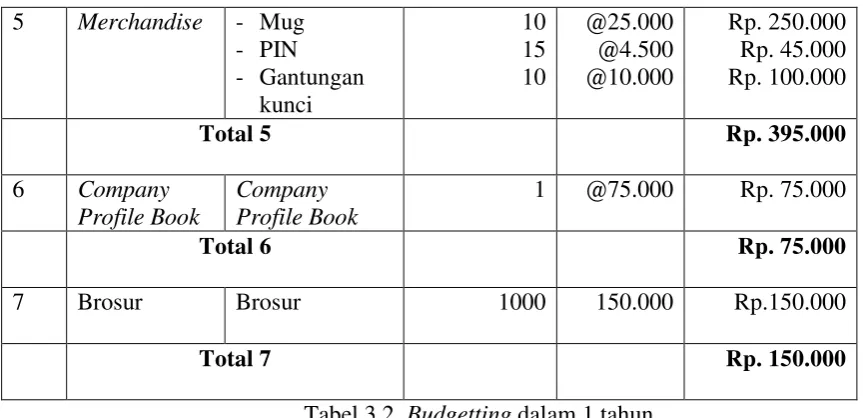 Tabel 3.2. Budgetting dalam 1 tahun 