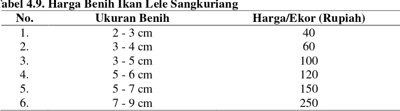 Tabel 4.9. Harga Benih Ikan Lele Sangkuriang 