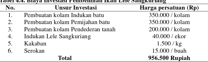 Tabel 4.4. Biaya Investasi Pembenihan Ikan Lele Sangkuriang 