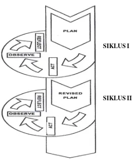 Gambar 3.1 Siklus Pelaksanaan PTK Model Spiral dari Kemmis dan Mc Taggart (1988) 