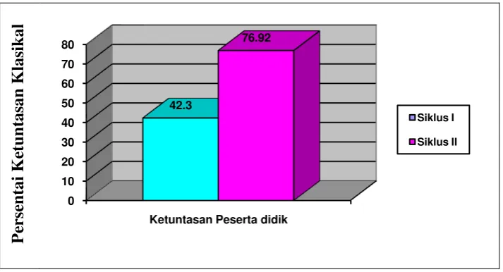 Gambar 4.5 Grafik Ketuntasan THB 