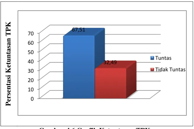 Gambar 4.6 Grafik Ketuntasan TPK 