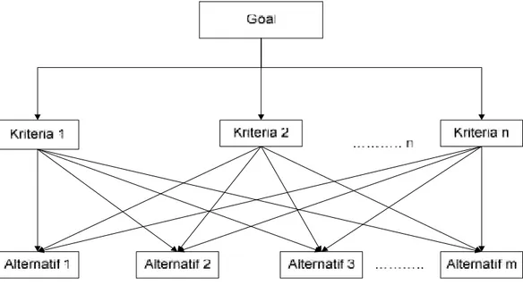 Gambar 2.2 Struktur Hirarki (Saaty, 1980)