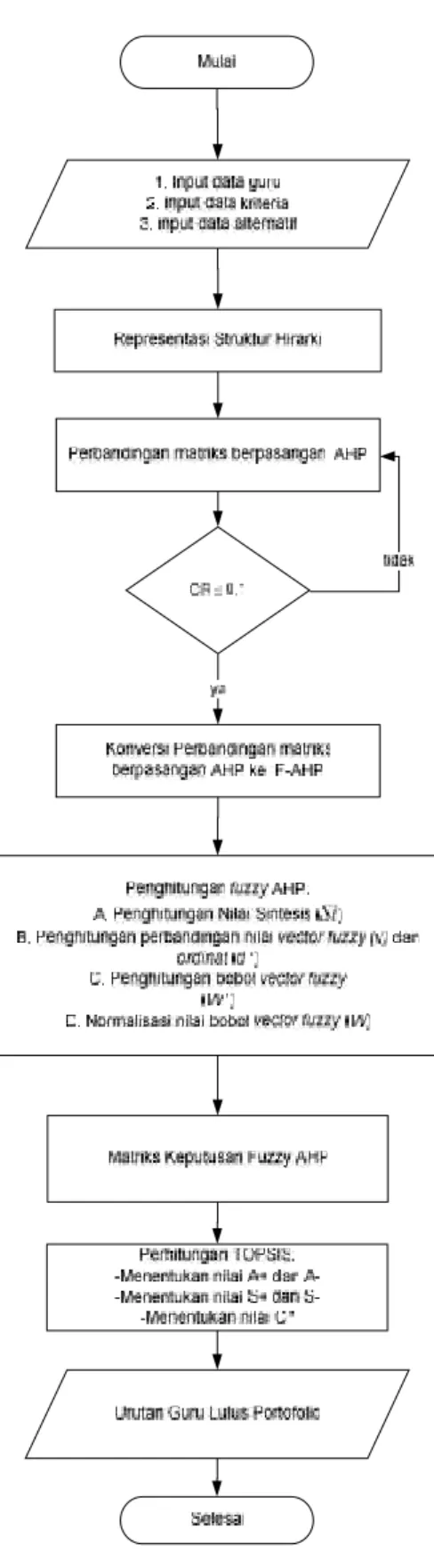 Gambar 4.2 FLowchart Tahapan Metode F-AHP TOPSIS