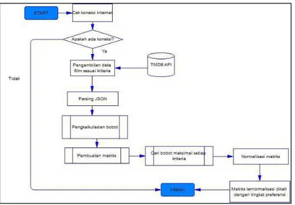 Gambar 3. Flowchart sistem Autocomplete searchprediction 