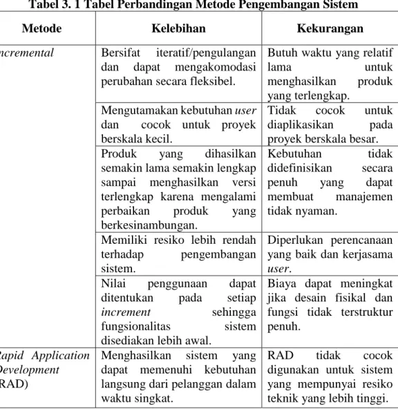 Tabel 3. 1 Tabel Perbandingan Metode Pengembangan Sistem 