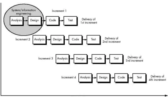 Gambar 3. 1 Model Incremental 