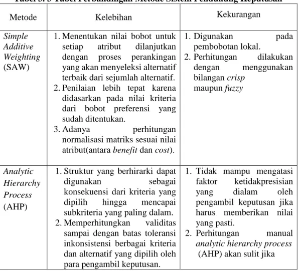 Tabel 3. 3 Tabel Perbandingan Metode Sistem Pendukung Keputusan 