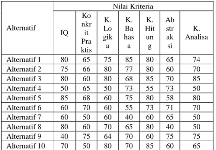 Tabel 1 Nilai alternatif (calon karyawan) untuk