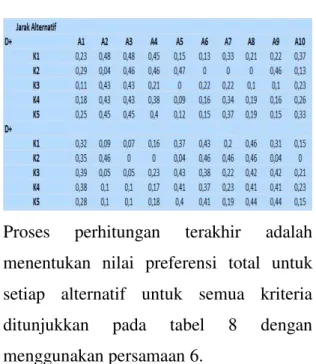 Tabel  7.  Hasil  perhitungan  jarak  antar  alternatif  