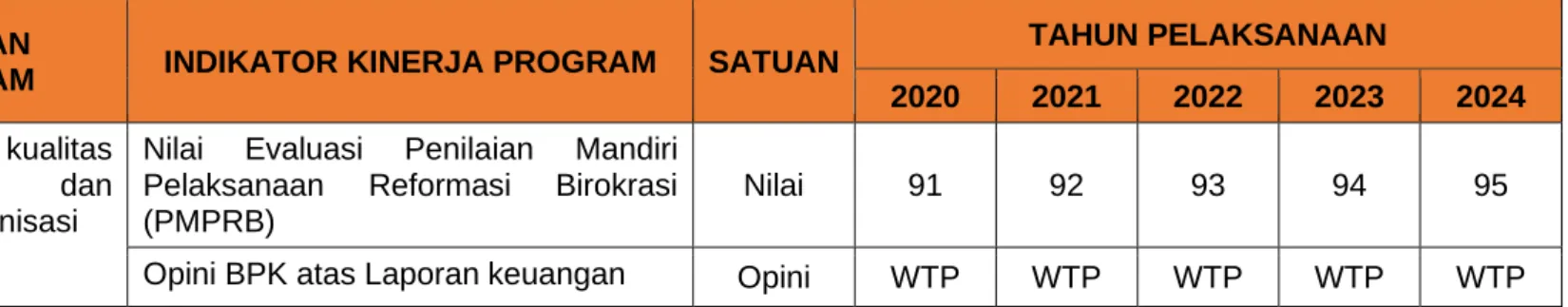 Tabel 2. Rencana Kinerja Tahunan   Sekretariat Utama BP2MI Tahun 2020 - 2024 