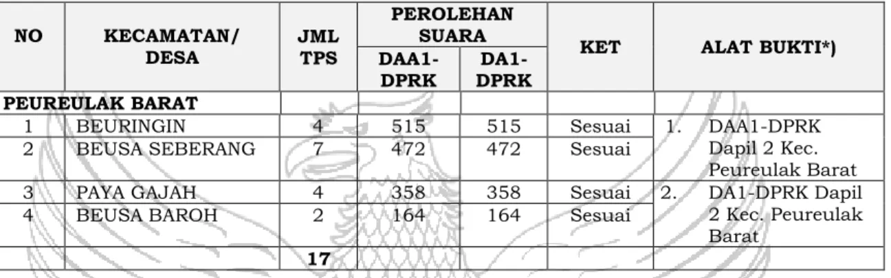 Tabel : Perolehan Suara Partai Politik Dan Perolehan Kursi Berdasarkan DB- DB-1  DPRK  Daerah  Pemilihan  Aceh  Timur  2  YANG  BENAR  menurut  TERADU  KIP Kabupaten Aceh Timur adalah sebagai berikut: 