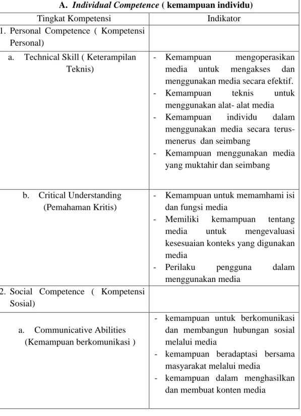 Tabel 2.1 Pengelompokkan kriteria literasi media menurut European Comission  A.  Individual Competence ( kemampuan individu) 