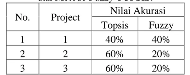 Tabel 9 Hasil Uji Akurasi pada Metode TOPSIS  dan Metode Fuzzy TOPSIS. 