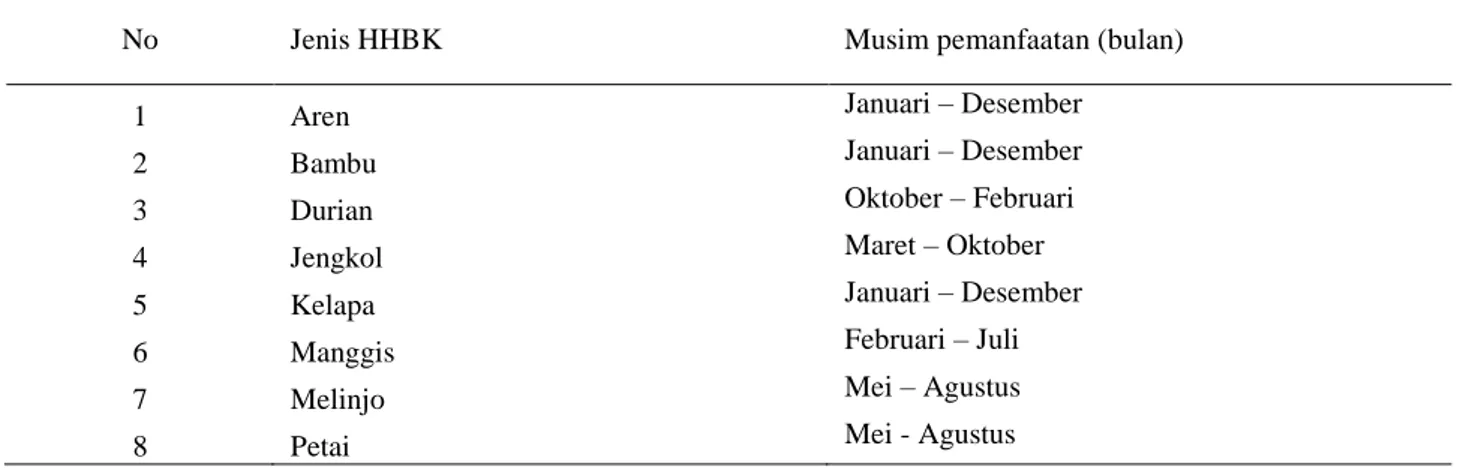 Tabel 1 Jenis HHBK yang dimanfaatkan di Resort Padali TNUK. 
