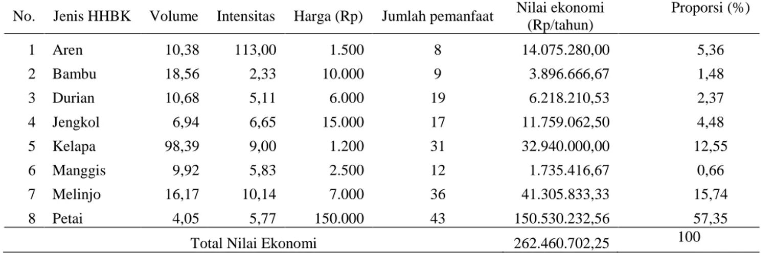 Tabel 5  Nilai ekonomi tiap jenis HHBK yang dimanfaatkan di Resort Padali. 