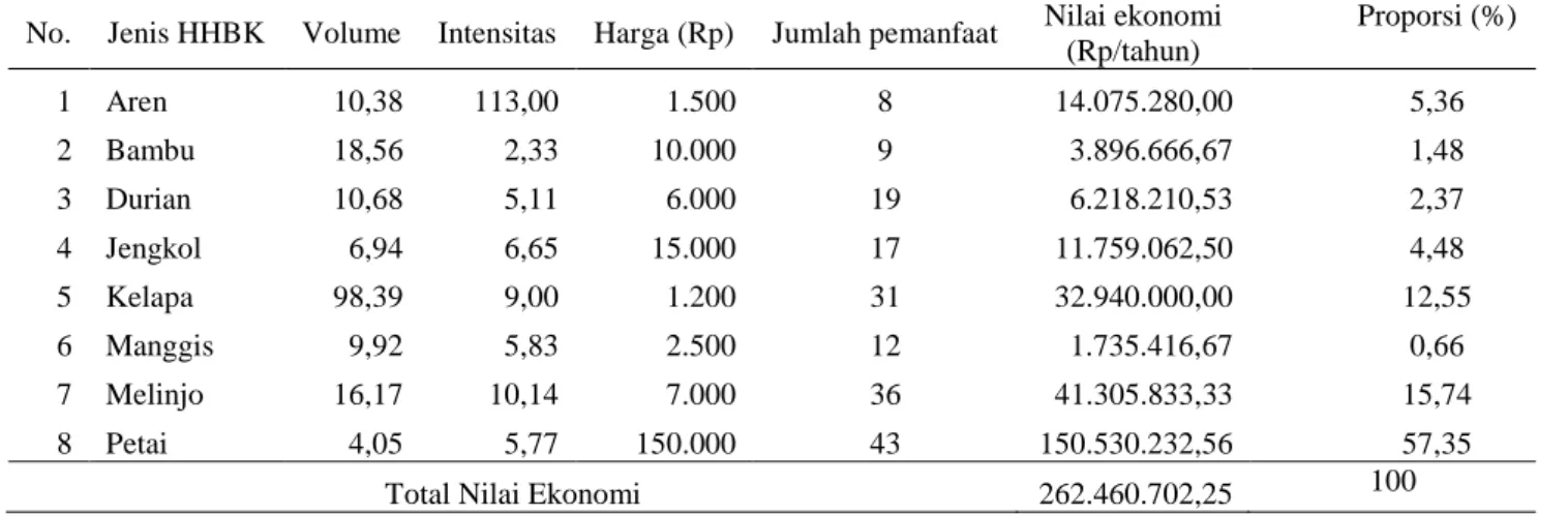 Tabel 5  Nilai ekonomi tiap jenis HHBK yang dimanfaatkan di Resort Padali. 