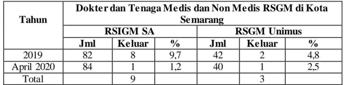 Tabel 1.1. Perputaran  Karyawan  Rumah Sakit Gigi dan Mulut (RSGM) di  Kota Semarang tahun 2019– 2020 