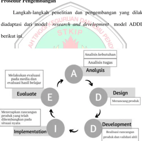 Gambar 3.1 Prosedur Pengembangan Model ADDIE  (Modifikasi dari Aldoobie, 2015) 