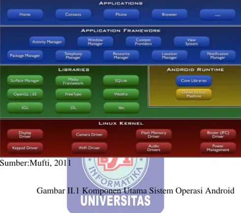 Gambar II.1 Komponen Utama Sistem Operasi Android 