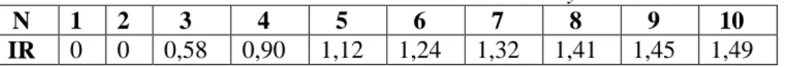 Tabel 2.2 Index Random Consistency 