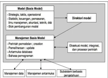 Gambar 2.4 Subsistem Manajemen Model (Vercellis, 2011) 