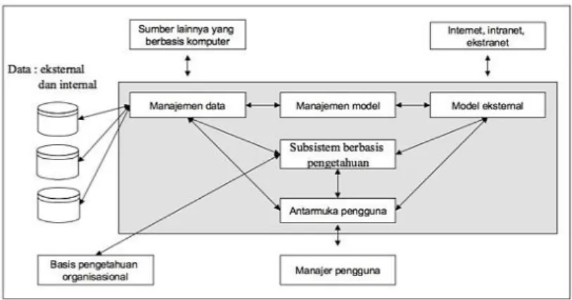 Gambar 2.6 Subsistem Manajemen Berbasis Pengetahuan (Vercellis, 2011) 
