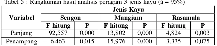 Tabel 5 : Rangkuman hasil analisis peragam 3 jenis kayu (á = 95%) 