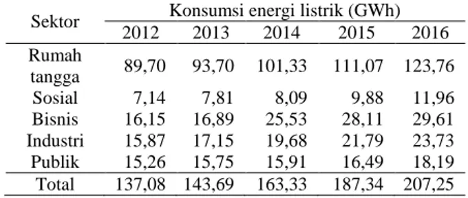 Tabel 1. Konsumsi Energi Listrik Kab. Bireuen 