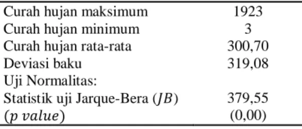 Tabel 1. Deskripsi Statistik Data Curah Hujan Kota Ambon  Periode Januari 2005 – Desember 2016 