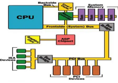 Gambar 1. Device PCI 