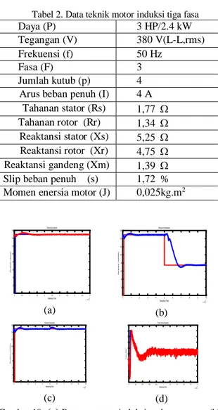 Gambar 10 . (a)  Putaran motor induksi pada saat start; (b)  Putaran pada saat referensi turun 50%; (c) Putaran pada saat  beban  turun  50%;  (d)  Torka  elektromagnetik  motor  pada  saat start 